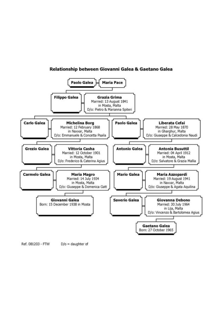 Ancestor Pedigree Chart Format Direct Line Family Chart Graphical 