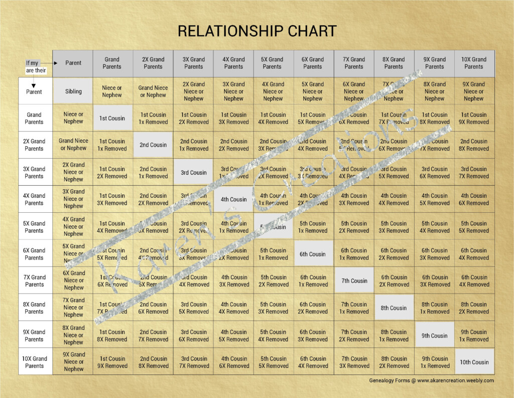 Ancestry Genealogy Forms Relationship Chart Artofit