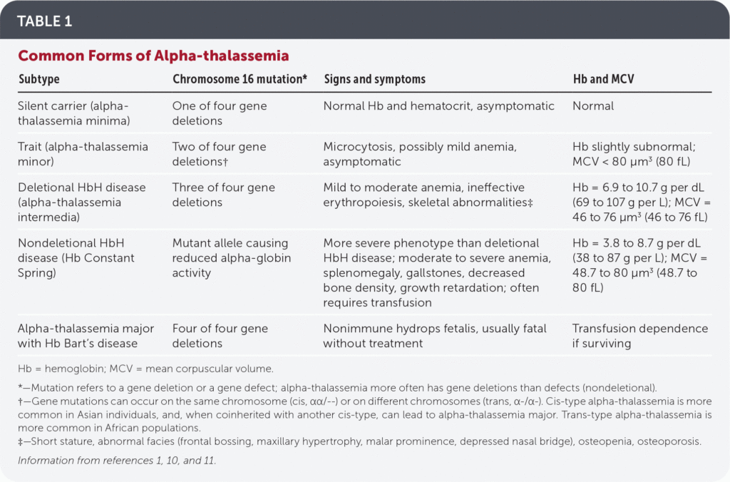 Beta Thalassemia Genotypes