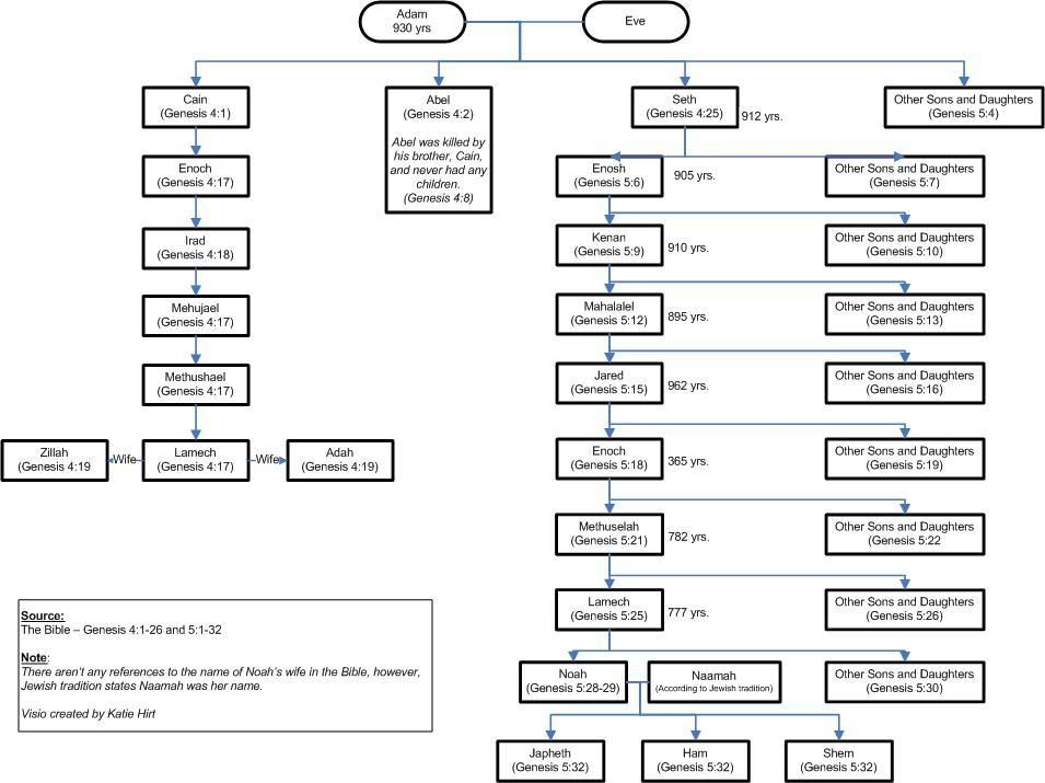 Biblical Family Tree Adam And Eve To Jesus