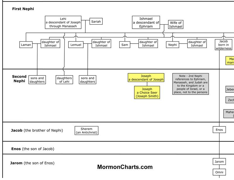 Book Of Mormon Genealogy Chart Entire Chart Is Too Big To Print But 