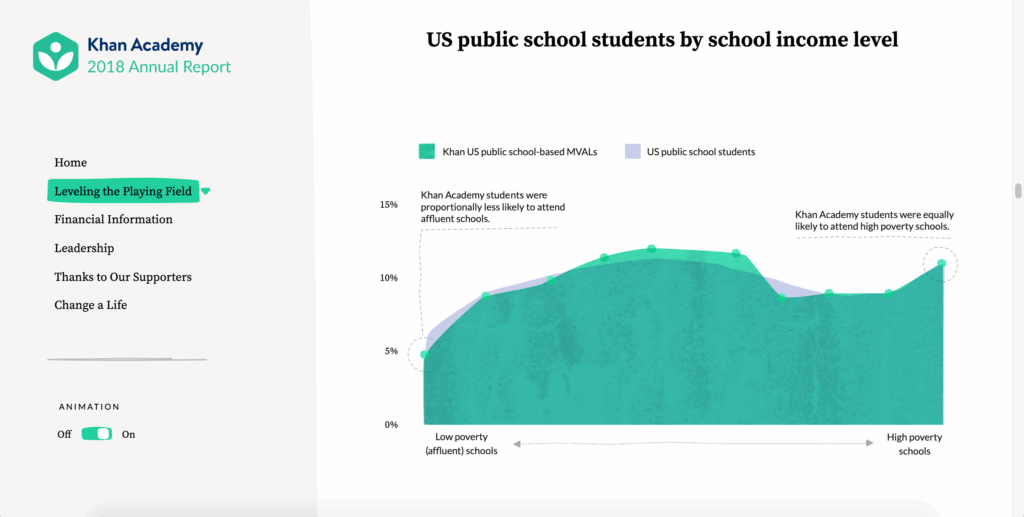 Case Study Implementing Accessible Data Charts For The Khan Academy 