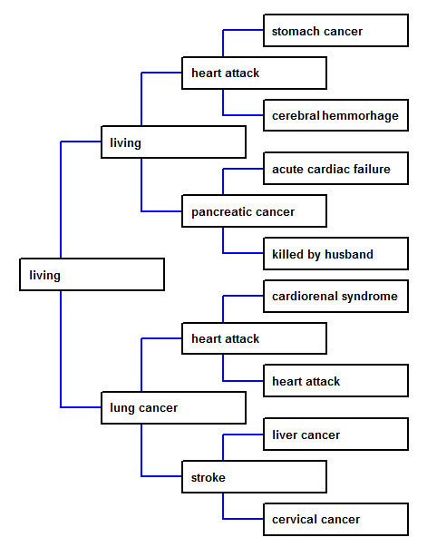 Cause Of Death Pedigree