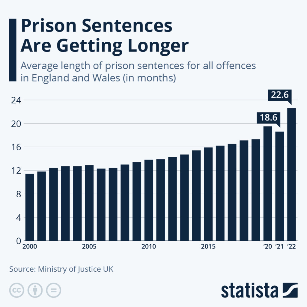 Chart Prison Sentences Are Getting Longer Statista