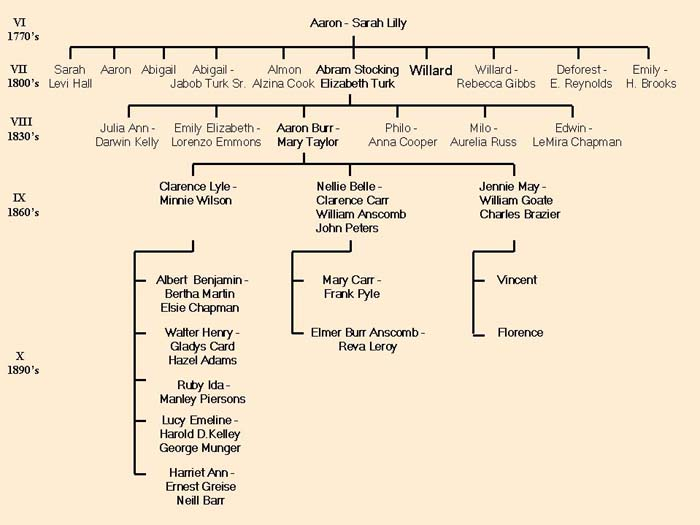 Descendant Chart Aaron Burr Blodgett