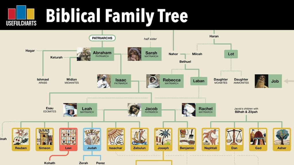 Diagram Of Adam And Eve Family Tree