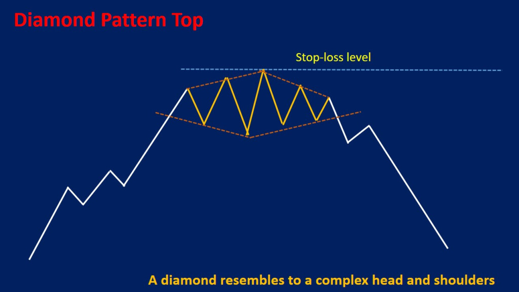 Diamond Chart Pattern Explained Example Included Srading
