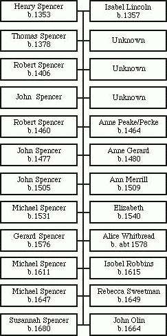 Direct Line Descendant Chart Google Search Generation Chart 