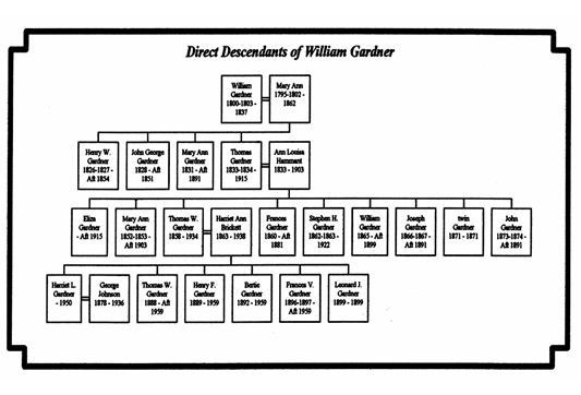 Drop Line Pedigree Chart A Visual Reference Of Charts Chart Master