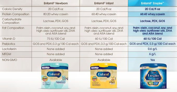 Enfamil Feeding Chart A Visual Reference Of Charts Chart Master