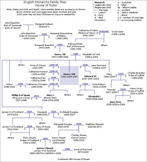 English History English History Family Tree Royal Family Trees