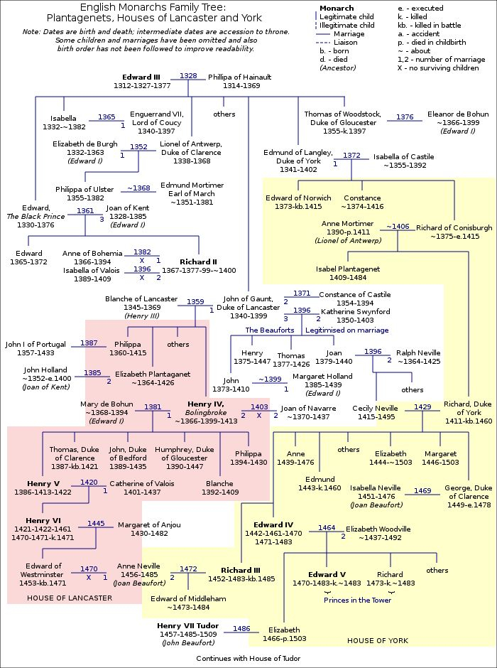 Family Tree Of English Monarchs Wikipedia Family Tree Family Tree 