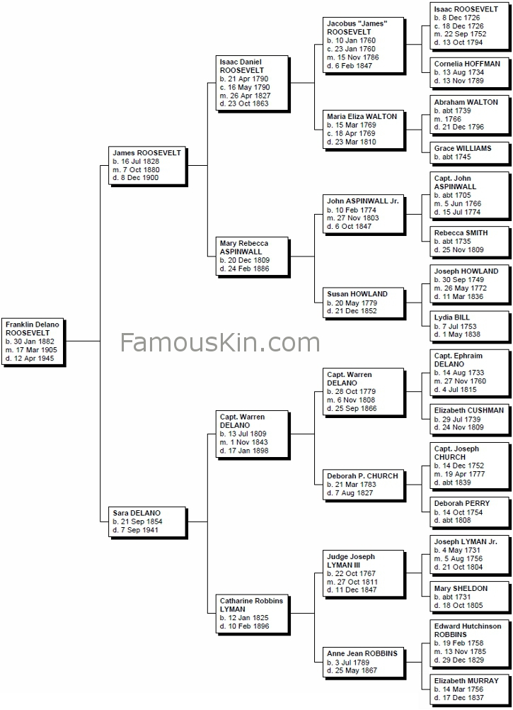 Franklin D Roosevelt Genealogy Family Tree Pedigree