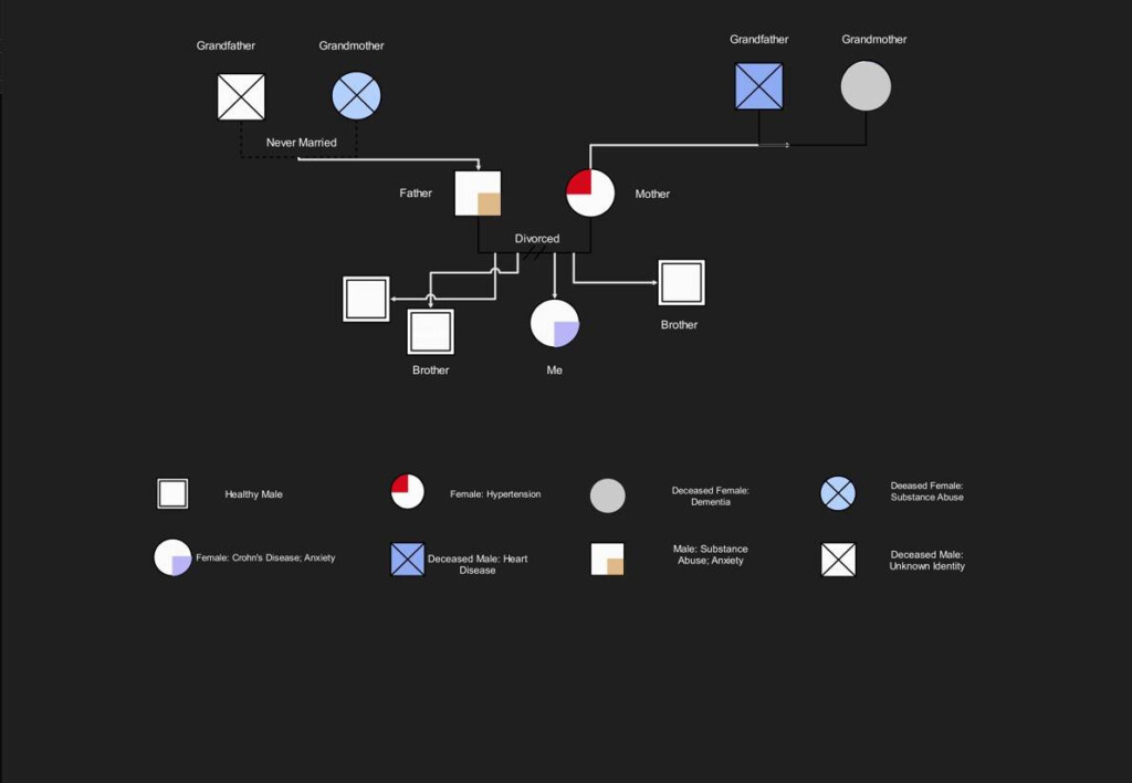 Free Online Pedigree Chart Maker