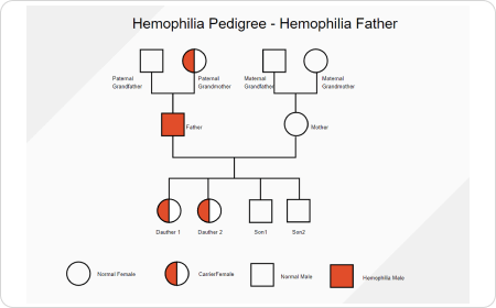 Free Pedigree Chart Maker