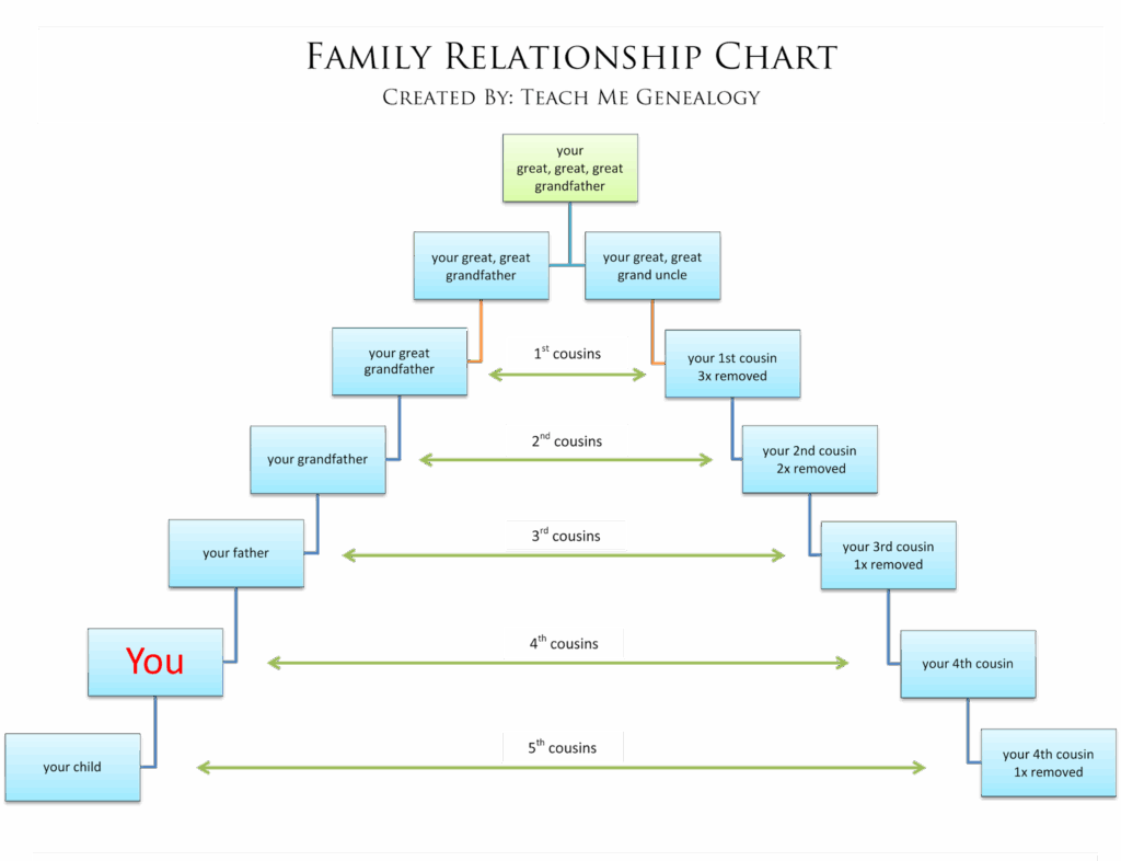 Free Relationship Charts Canon Or Common Law More Teach Me Genealogy
