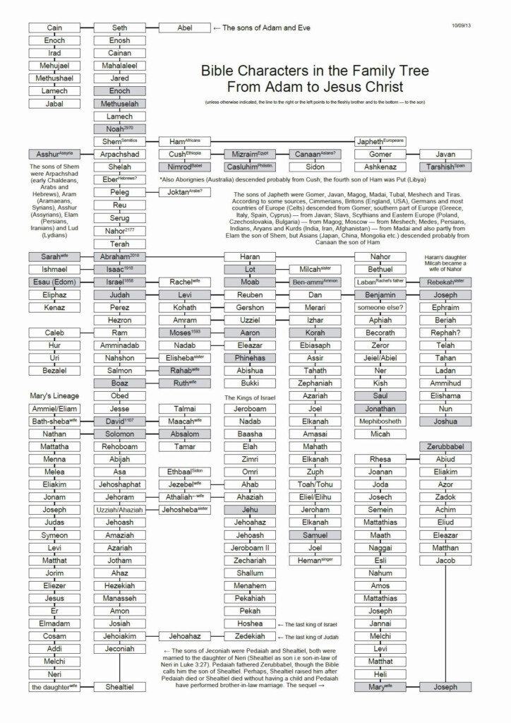 Genealogy Of Adam And Eve Printable