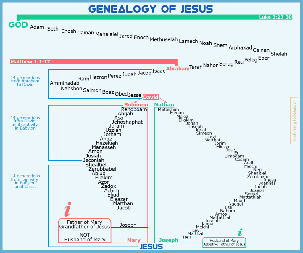 Genealogy Of Jesus Chart Jesus 39 Family Tree Chart