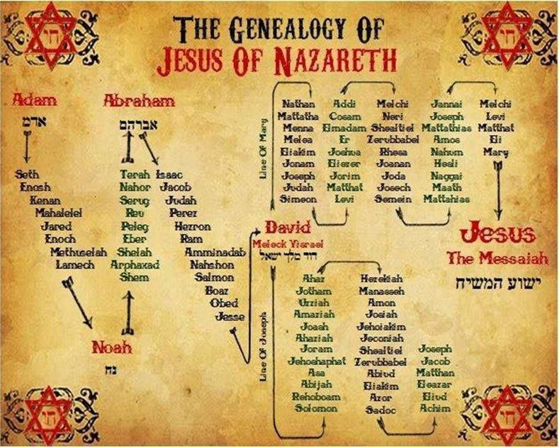 Genealogy Of Jesus Printable Chart