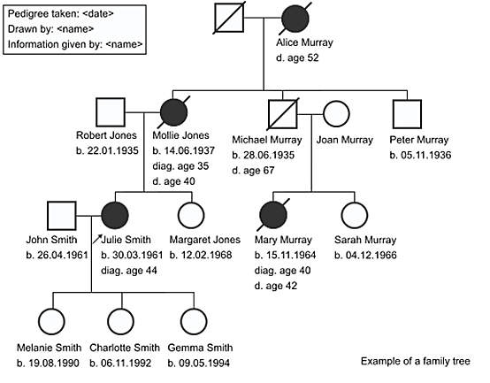 Genetic Pedigree Symbols