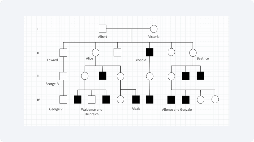 Hemophilia Pedigree Chart