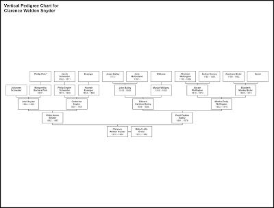 Maternal Ancestor Charts To Date Direct Line Pedigree Chart 