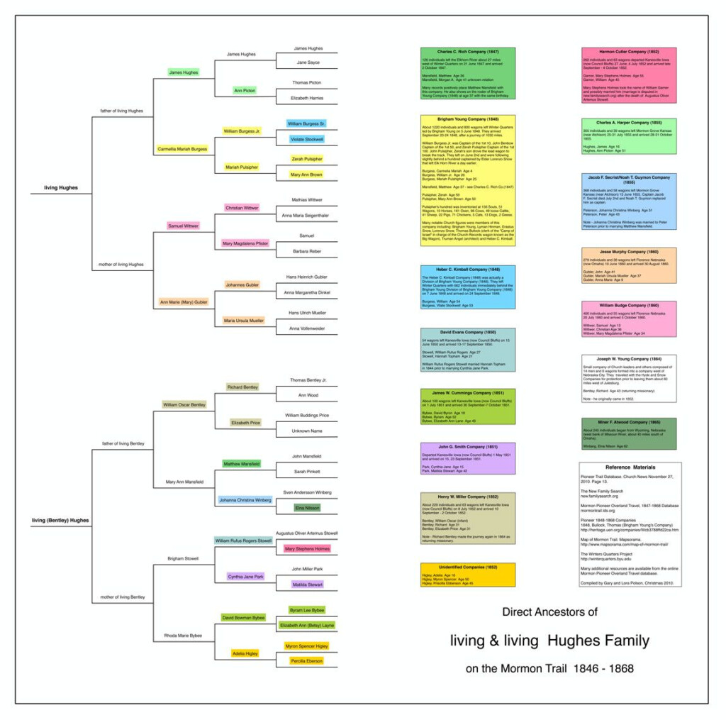 Mormon Trail Genealogy Chart Mormon Charts Genealogy Chart 