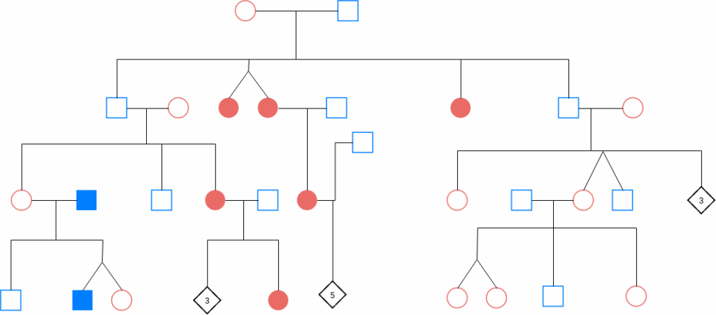 Online Pedigree Chart Tool