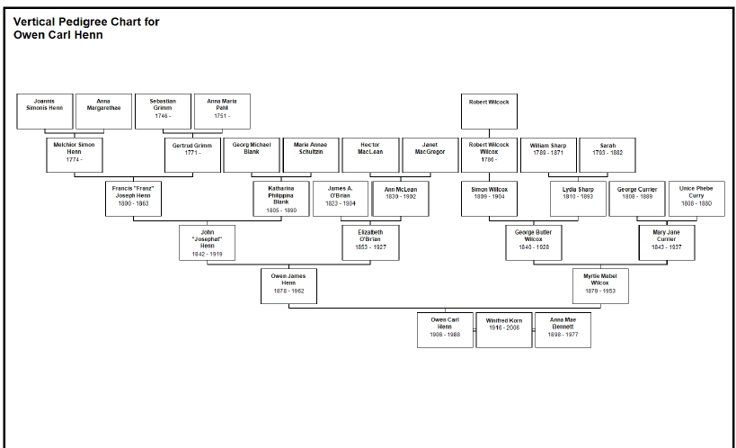 Paternal Ancestor Charts To Date Direct Line Pedigree Chart 