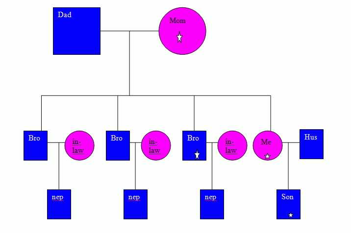 Pedigree Chart For Free Or Attached Earlobes Answers Ponasa