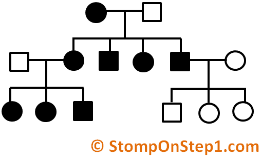 Pedigrees Patterns Of Genetic Inheritance Stomp On Step1