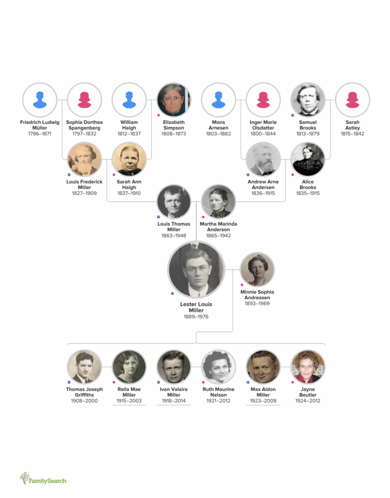 Portrait Pedigree Chart at FamilySearch OnGenealogy