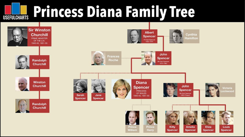 Princess Diana Family Tree Spencer Churchill Dynasty Chords Chordify