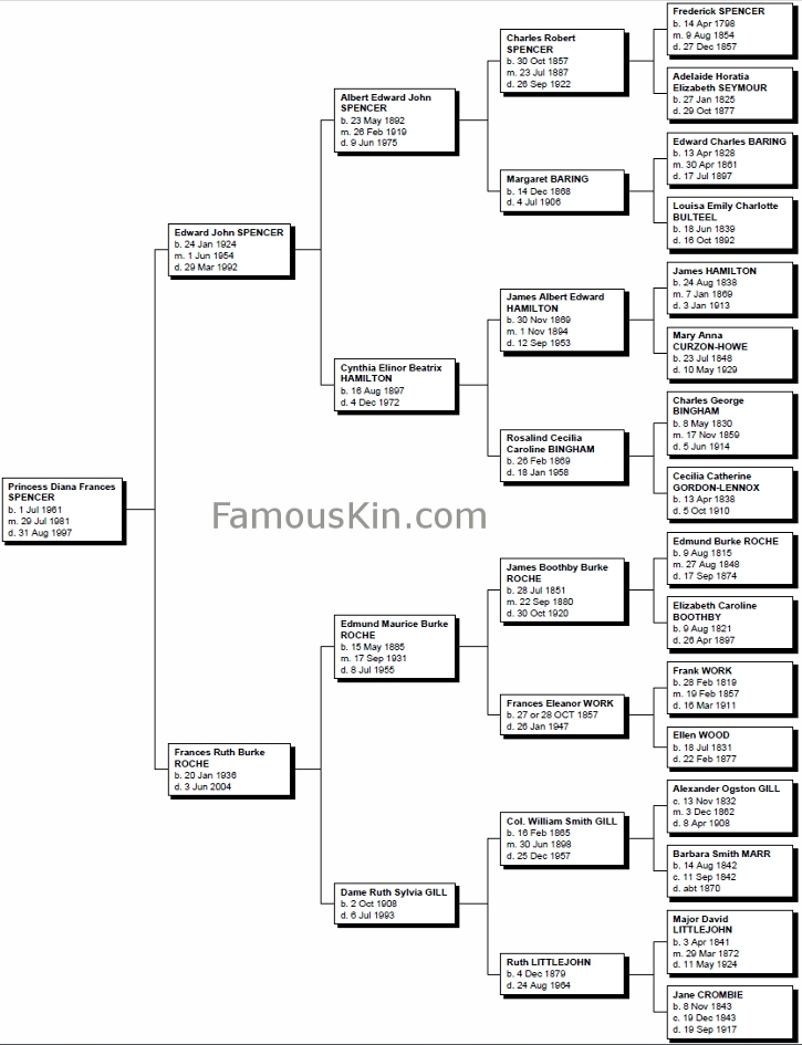 Princess Diana Genealogy Family Tree Pedigree