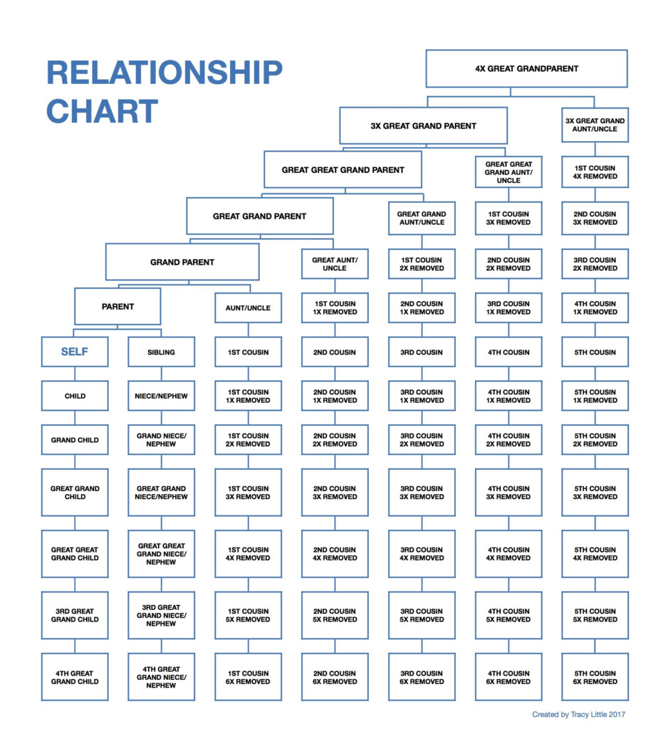 Printable Ancestor Relationship Chart