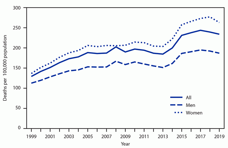 QuickStats Age Adjusted Death Rates For Alzheimer Disease Among Adults 