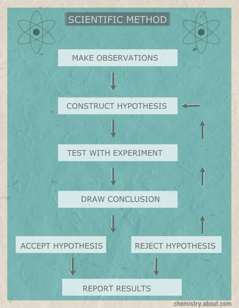 Scientific Method Flow Chart Worksheets Library