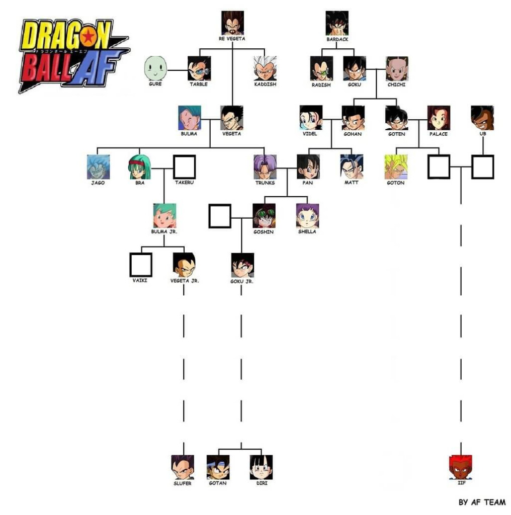 Son Goku Family Tree