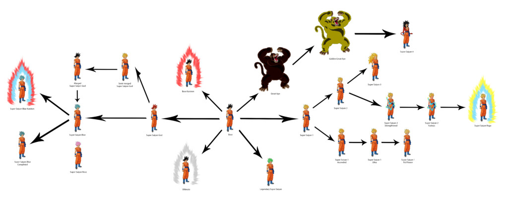 Super Saiyan Chart A Visual Reference Of Charts Chart Master
