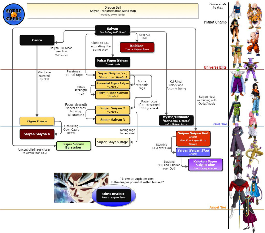 Super Saiyan Forms Chart A Visual Reference Of Charts Chart Master