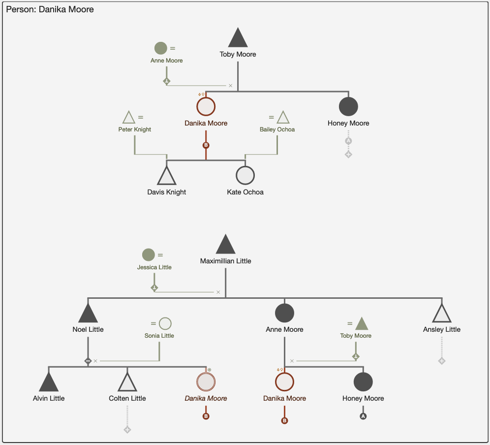 The Chart Viewer And Family Trees Keeping Culture