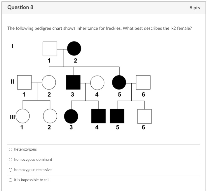 The Following Pedigree Chart Shows Inheritance For Freckles What Best 