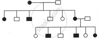 The Pedigree Chart Given Below Represents The Pattern Of Inheritance Of 