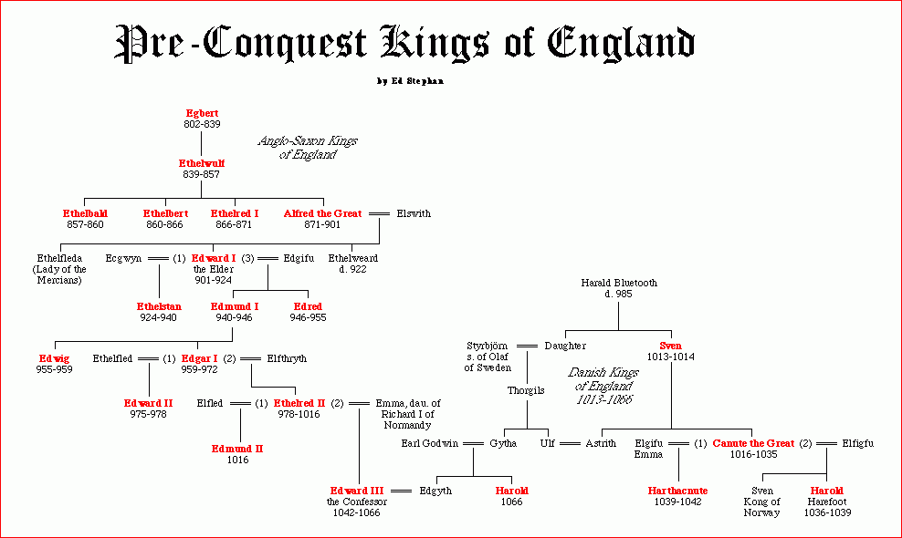 The Pre Conquest Kings Of England Royal Family Trees Genealogy Chart 