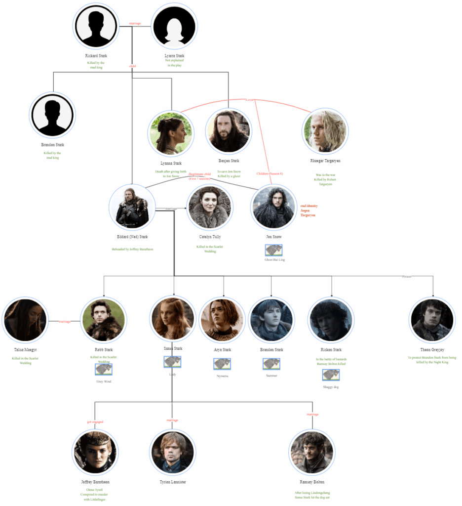 The Ultimate Game Of Thrones Family Tree EdrawMax Online