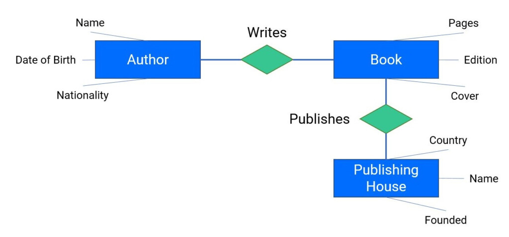 What Are Conceptual Logical And Physical Data Models Vertabelo 