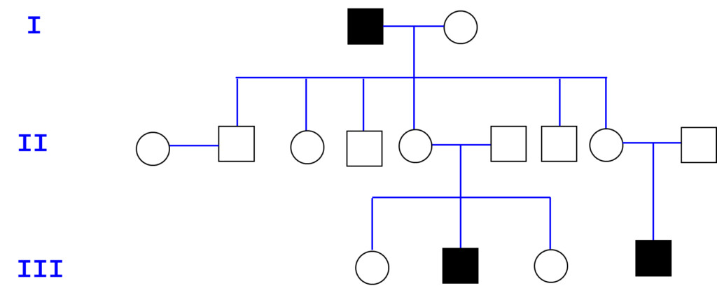 What Is Pedigree Analysis Anthroholic