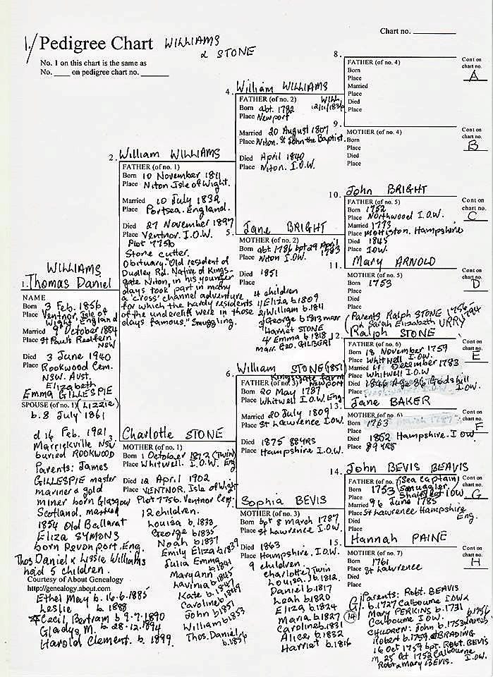 William Daniel Williams Pedigree Chart